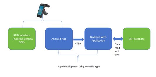 Reshaping Inventory Efficiency: A Practical Guide to Integrating Handheld RFID with ERP and Inventory Systems